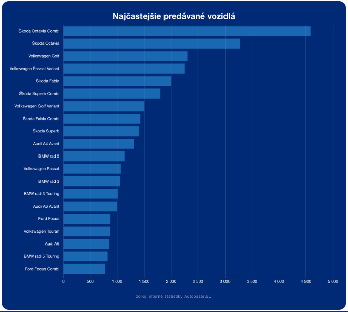 Najčastejšie predávané (inzerované) modely áut na inzertnom portáli Autobazar.EU, 6/2026.