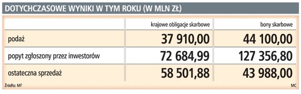 Dotychczasowe wyniki w tym roku