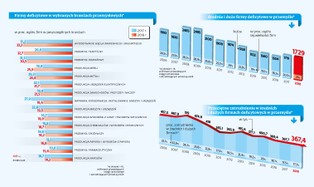 Długi rejestr przedsiębiorstw z ujemną rentownością