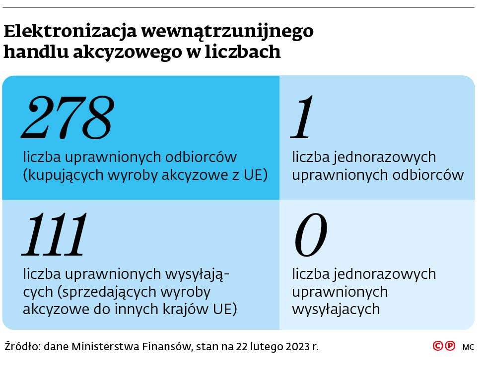 Elektronizacja wewnątrzunijnego handlu akcyzowego w liczbach