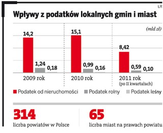 Gminy tracą pieniądze, bo mają stare spisy ewidencji gruntów i budynków