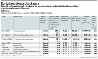 Karta kredytowa dla skąpca