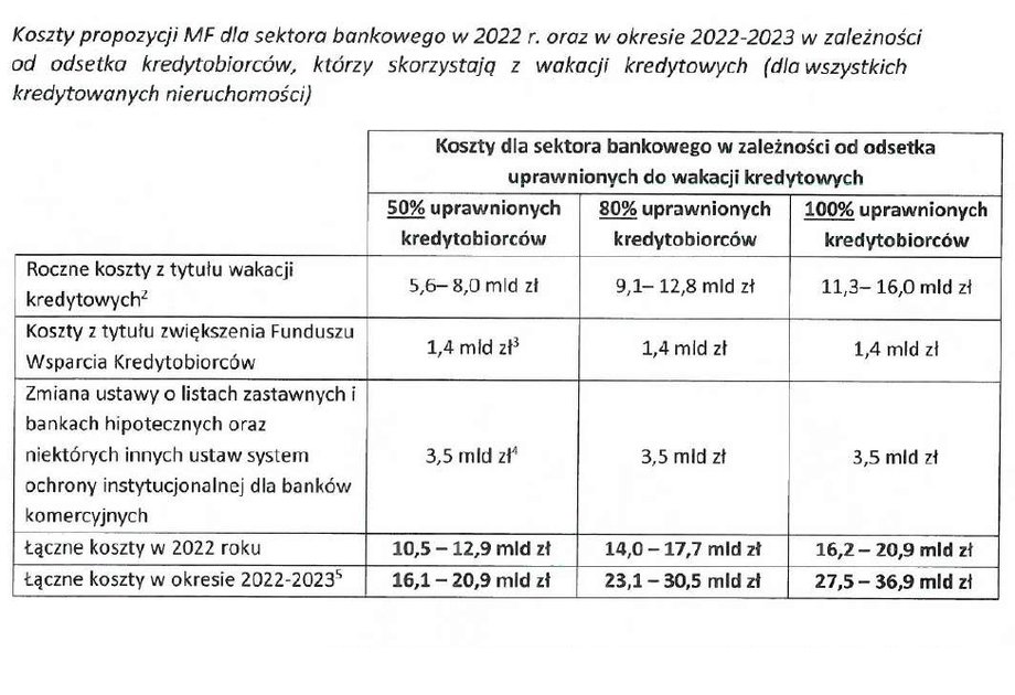 Związek Banków Polskich przedstawił własne szacunki kosztów wakacji kredytowych i innych obciążeń nakładanych w tym roku na sektor. Chodzi o zasilenie Funduszu Wsparcia Kredytobiorców (1,4 mld zł) i budowę tzw. prywatnego IPS (3,5 mld zł).  