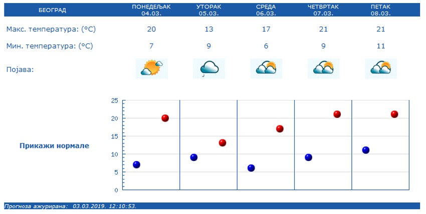 Vremenska prognoza za Beograd