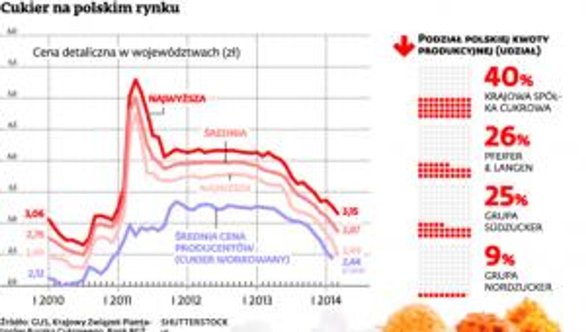 Cukier na polskim rynku