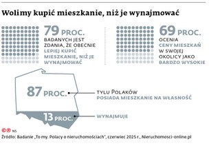 Wolimy kupić mieszkanie, niż je wynajmować