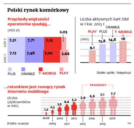 Polski rynek komórkowy