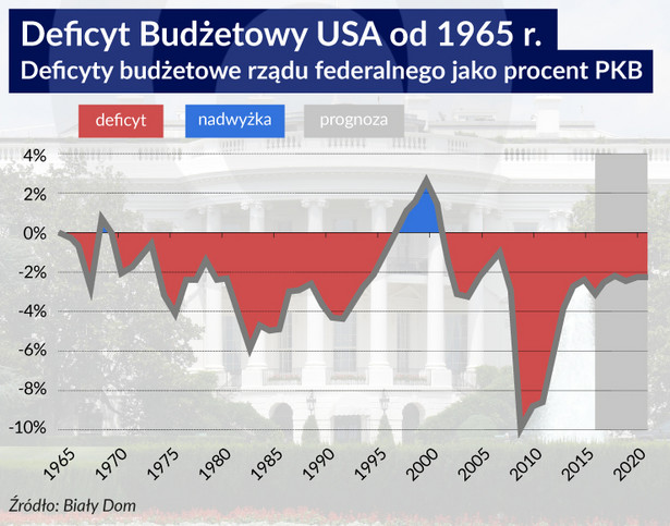 Deficyt budżetowy USA, (infografika Zbigniew Makowski)