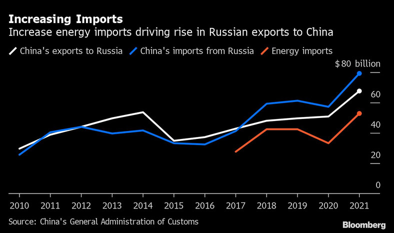 Wymiana handlowa Rosji i Chin