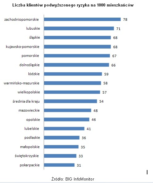 Liczba klientów podwyższonego ryzyka na 1000 mieszkańców; Źródło: BIG InfoMonitor