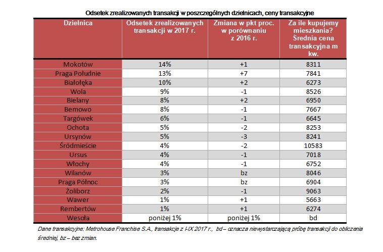 Odsetek zrealizowanych transakcji w poszczególnych dzielnicach, ceny transakcyjne