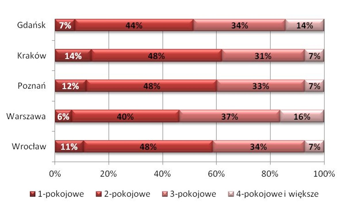 Struktura oferty mieszkaniowej deweloperów w podziale na liczbę pokoi w mieszkaniu, dane na koniec I kw. 2013 r.