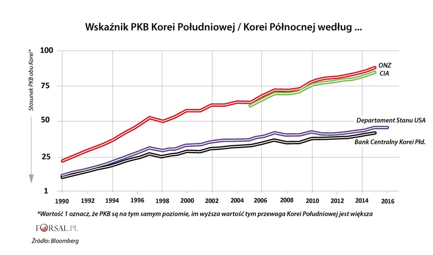 Brak informacji pozostawił ekonomistom niewiele możliwości, aby połączyć te niejednolite dane z nieprecyzyjnymi szacunkami produkcji rolnej i przemysłowej zebranymi na podstawie zdjęć satelitarnych i termogramów – uważa Marcus Noland, eksperta ds. Korei Północnej w Peterson Institute for International Economics . <br>
Najbardziej wiarygodnym źródłem danych dla Korei Północnej jest Bank Centralny Korei Południowej, który do swoich szacunków wykorzystuje dane zebrane przez rząd i agencje wywiadowcze. Dotyczy to wszystkiego, począwszy od wody płynącej od zapór po dym wydobywający się z kominów, aż po uprawy ryżowe, powiedział Lee Seog-Ki, starszy pracownik naukowy w Koreańskim Instytucie Ekonomiki Przemysłowej i Handlu. <br>
Ponieważ większość prognoz wykorzystuje te same jednostki dla Korei Północnej i Korei Południowej - a Korea Południowa ma generalnie wiarygodne statystyki - możemy wykorzystać wskaźniki PKB obu krajów, aby pokazać, jak rozbieżne są szacunki dla Korei Północnej.<br>
W ciągu 26-letniej historii Centralny Bank Korei oszacował, że gospodarka północnokoreańska jest około 1,8 razy większa niż wynika to z szacunków Organizacji Narodów Zjednoczonych. Takie rozbieżności w przypadku jakiegokolwiek innego kraju na świecie się niemożliwe. A w przypadku Korei Północnej nikogo nie dziwią.