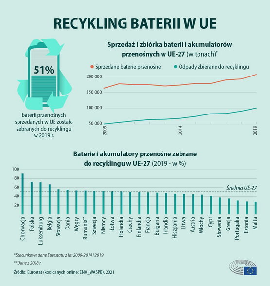 Recykling baterii i akumulatorów przenośnych w UE oraz w poszczególnych państwach członkowskich. Źródło: Parlament Europejski
