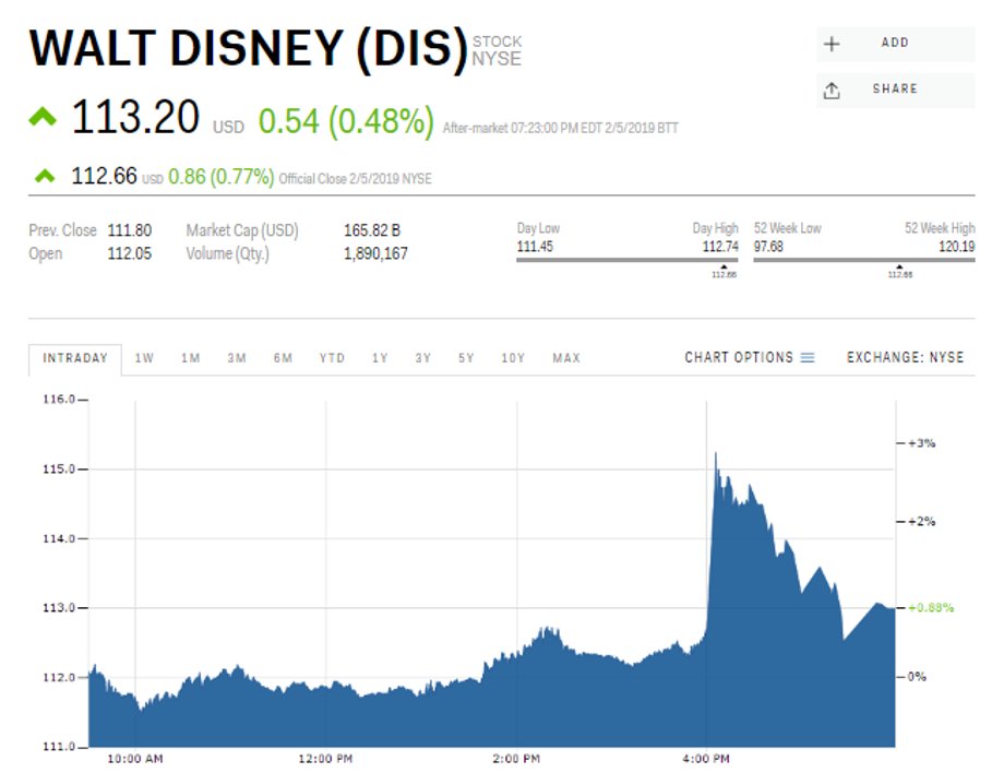 Notowania akcji spółki Walt Disney