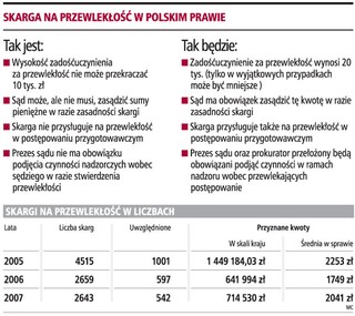 Sądy i prokuratury zapłacą więcej za przewlekłość spraw