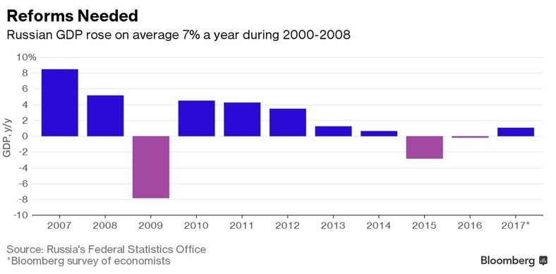 Wzrost PKB Rosji w poszczególnych latach. Dla 2017 roku - prognoza ekonomistów ankietowanych przez agencję Bloomberg