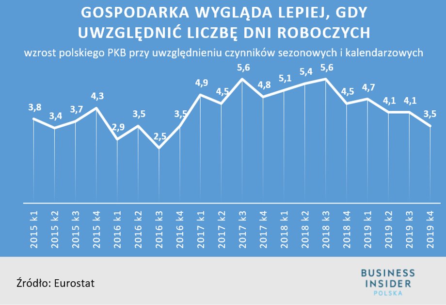 Wzrost PKB Polski wyrównany sezonowo i kalendarzowo