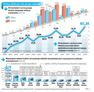 Dobry sezon na dywidendy