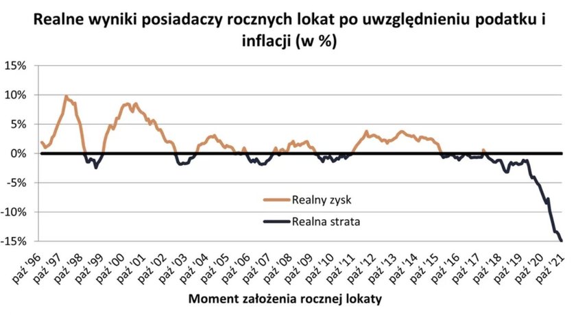 Oprocentowanie lokat i depozytów zdecydowanie przegrywa z inflacją. Źródło: HRE Investments