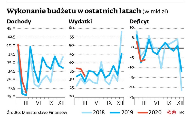 Wykonanie budżetu w ostatnich latach (w mld zł)