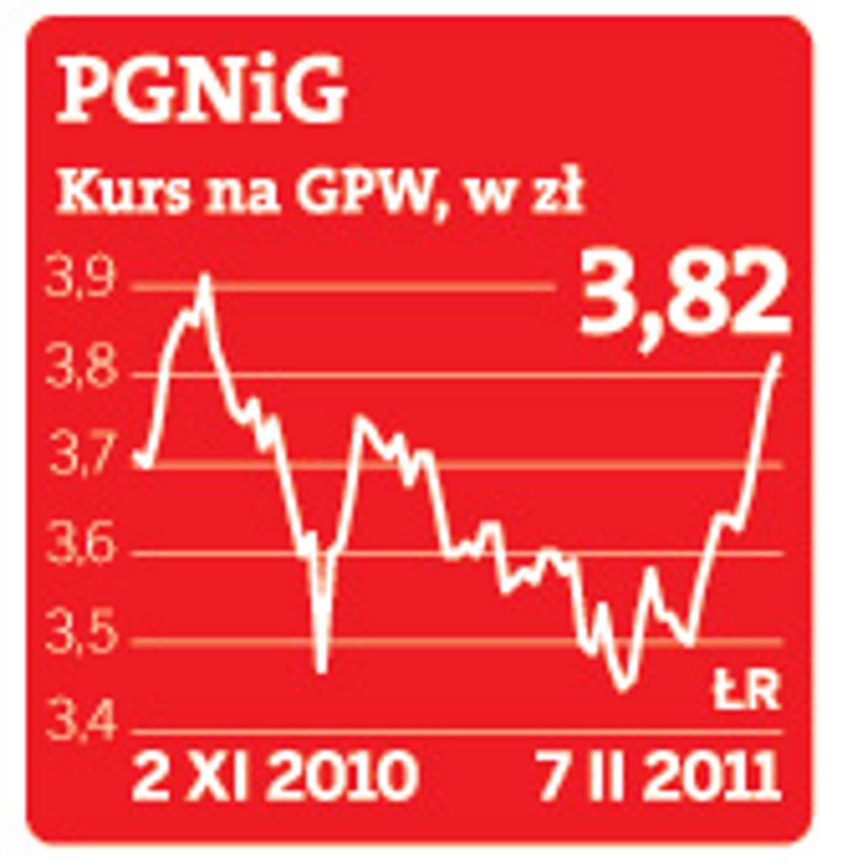 Kurs PGNiG na GPW, w zł