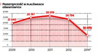Spada przemoc w polskich szkołach. Ale tylko statystycznie
