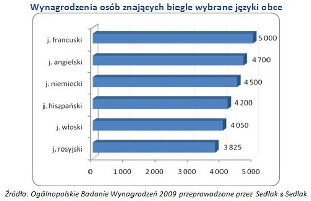 Pracownicy ze znajomością obcych języków zarabiają więcej