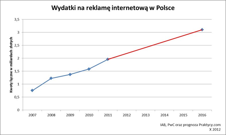 Wydatki na reklamę internetową w Polsce, fot. zanox