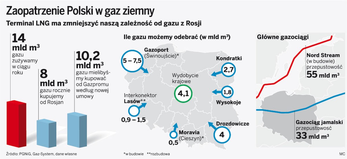 Zaopatrzenie Polski w gaz ziemny