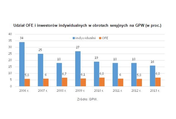 Udział OFE i inwestorów indywidualnych w obrotach sesyjnych na GPW (w proc.)