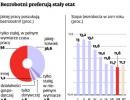 Bezrobotni preferują stałe etaty