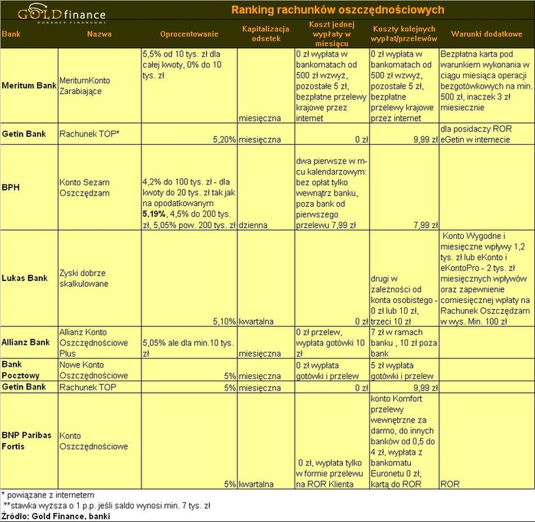 Ranking rachunków oszczędnościowych Gold Finance - grudzień 2009 - cz2