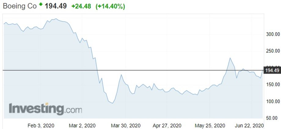 Notowania akcji Boeinga