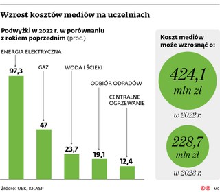 Wzrost kosztów mediów na uczelniach