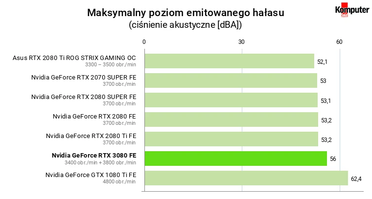 Nvidia GeForce RTX 3080 FE – Maksymalny poziom emitowanego hałasu