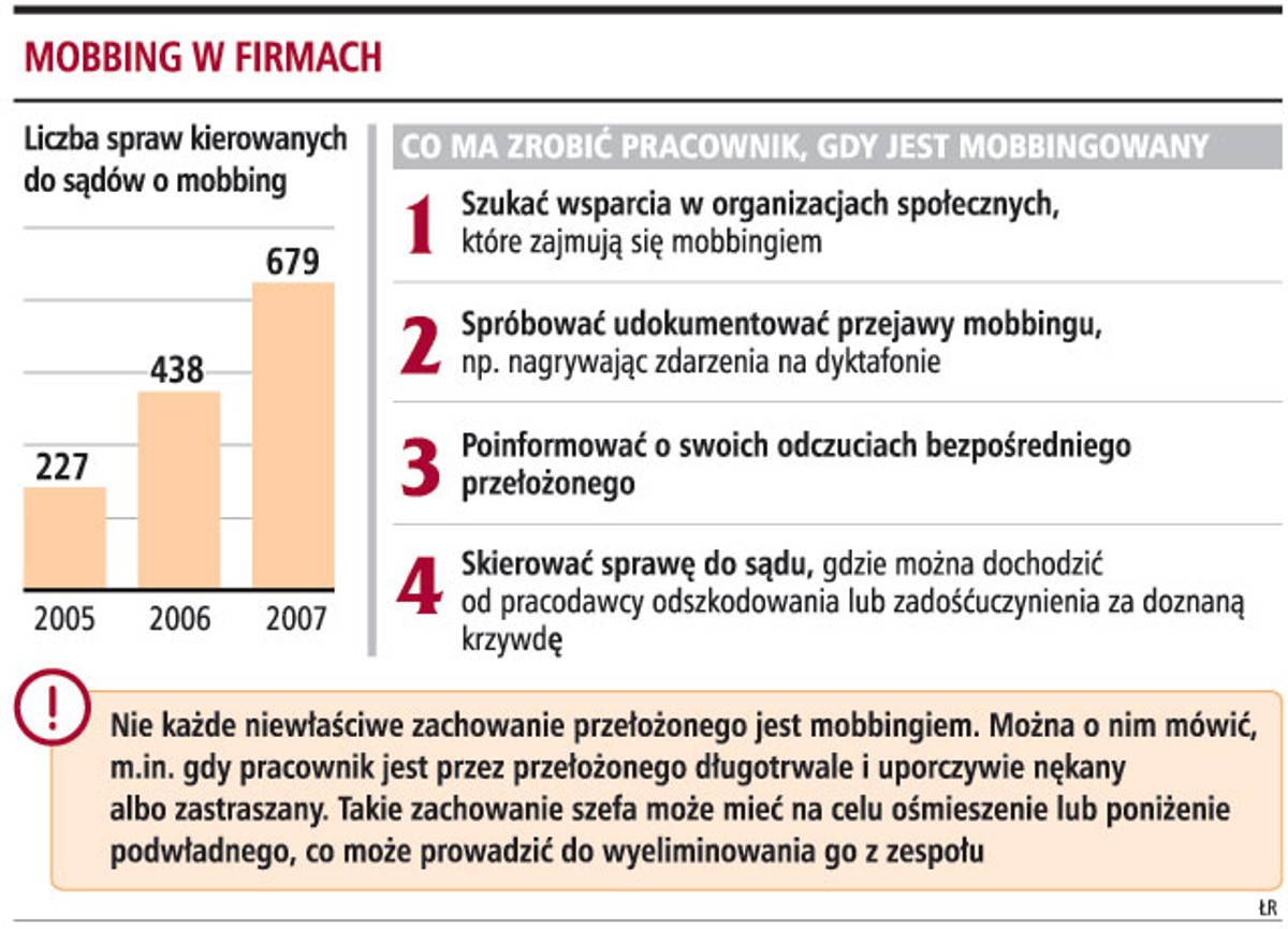 Tylko co dwudziesty pracownik wygrywa sprawę o mobbing