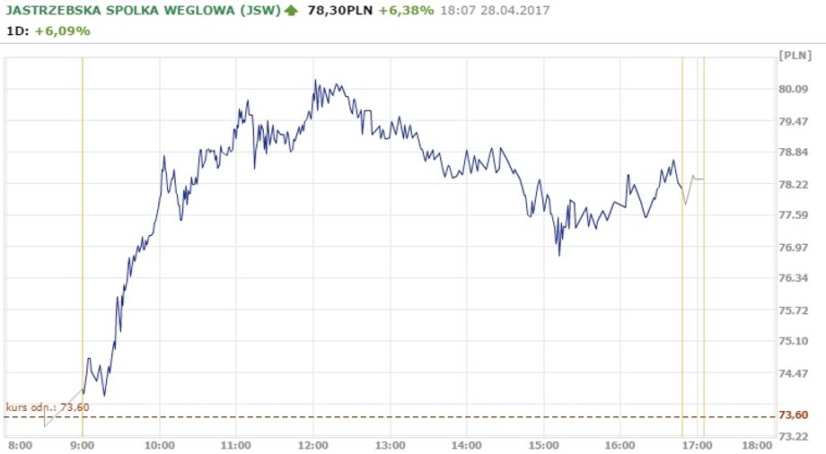 Notowania JSW na zamknięciu piątkowej sesji 28 kwietnia 2017 r.