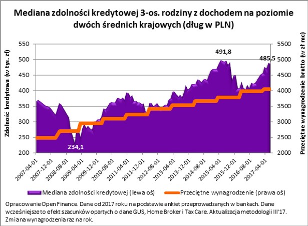 Mediana zdolności kredytowej