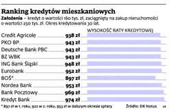 Najnowszy ranking kredytów mieszkaniowych