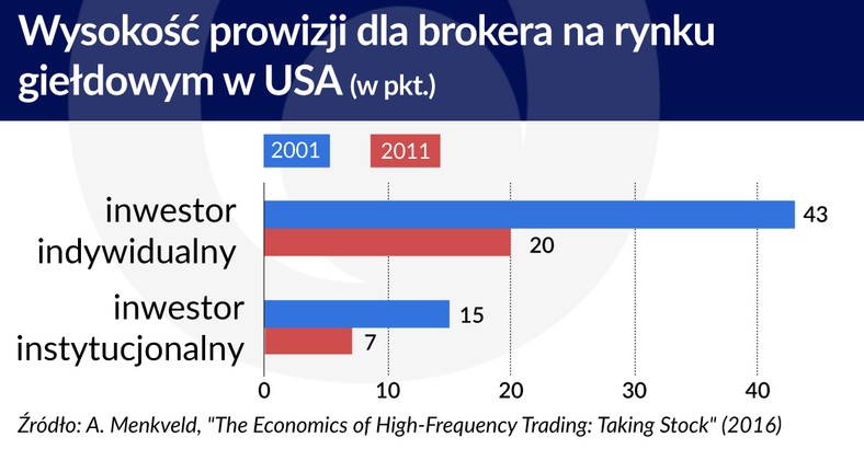 Wysokość prowizji dla brokera