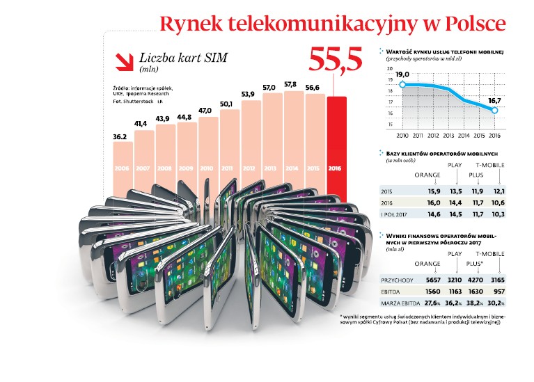 Rynek telekomunikacyjny w Polsce