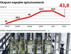 Eksport wódki w 2012 r. mniejszy, niż prognozowano