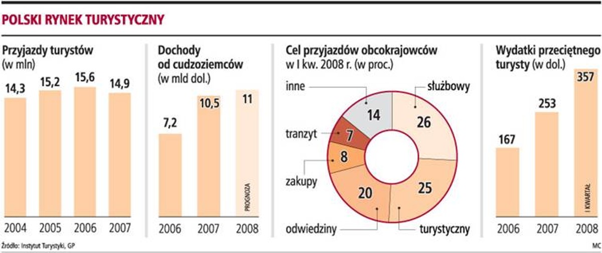 Polski rynek turystyczny