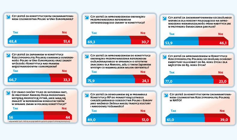 Referrendum konstytucyjne - pytania 1