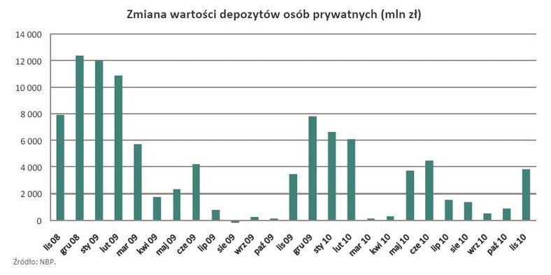 Zmiana wartości depozytów osób prywatnych - od listopada 2008 do listopada 2010