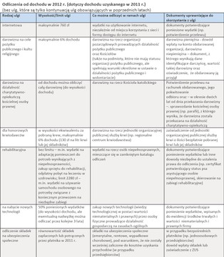 PIT 2011: 9 sposobów na obniżenie podatku