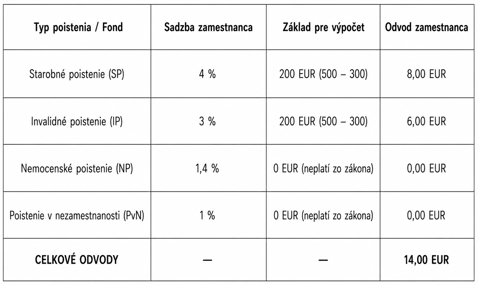 Odvody ŠTUDENTA a DÔCHODCU z 500-eurovej mzdy.