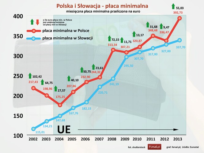 Od początku obecności Polski i Słowacji w Unii Europejskiej płaca minimalna polskich pracowników była wyższa niż słowackich. W 2004 r. płaca minimalna w Polsce wynosiła 175,25 EUR, podczas gdy w Słowacji 147,68 EUR. Do 2013 roku minimalna płaca w Polsce wzrosła do 392,73 EUR i była wyższa od najniższego wynagrodzenia w Słowacji  o ponad 55 euro. <br><br>

Punkt dla Polski. <br><br>
'Jeszcze niższy niż w Polsce poziom płacy minimalnej na Słowacji możemy wyjaśnić znacznie mniejszą rolą związków zawodowych u naszego południowego sąsiada' – komentuje dr Piotr Bajda z UKSW w Warszawie.