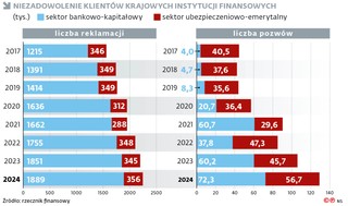 Niezadowolenie klientów krajowych instytucji finansowych